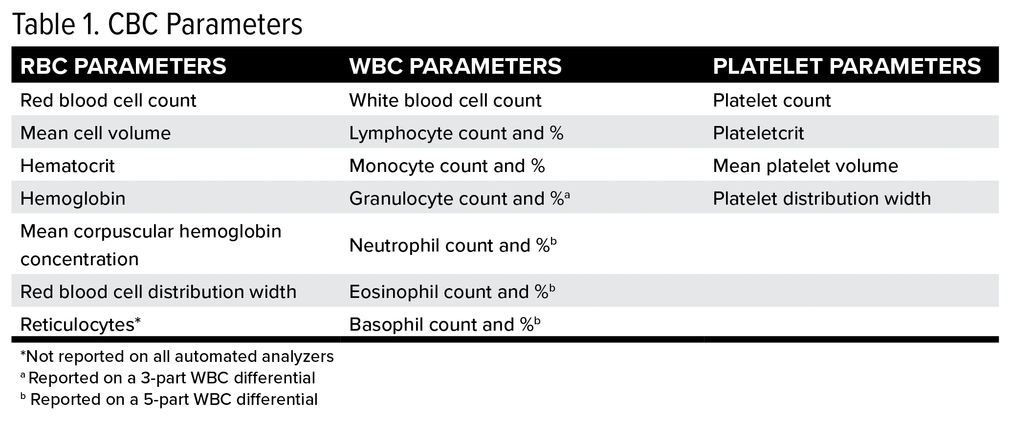 Table 1. CBC Parameters