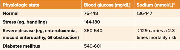 Table 1: Rabbit blood glucose and sodium levels as prognostic indicators1

*Osmolarity and tonicity must be used to differentiate true hyponatremia from pseudohyponatremia.