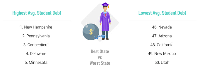 Student Debt Ranking