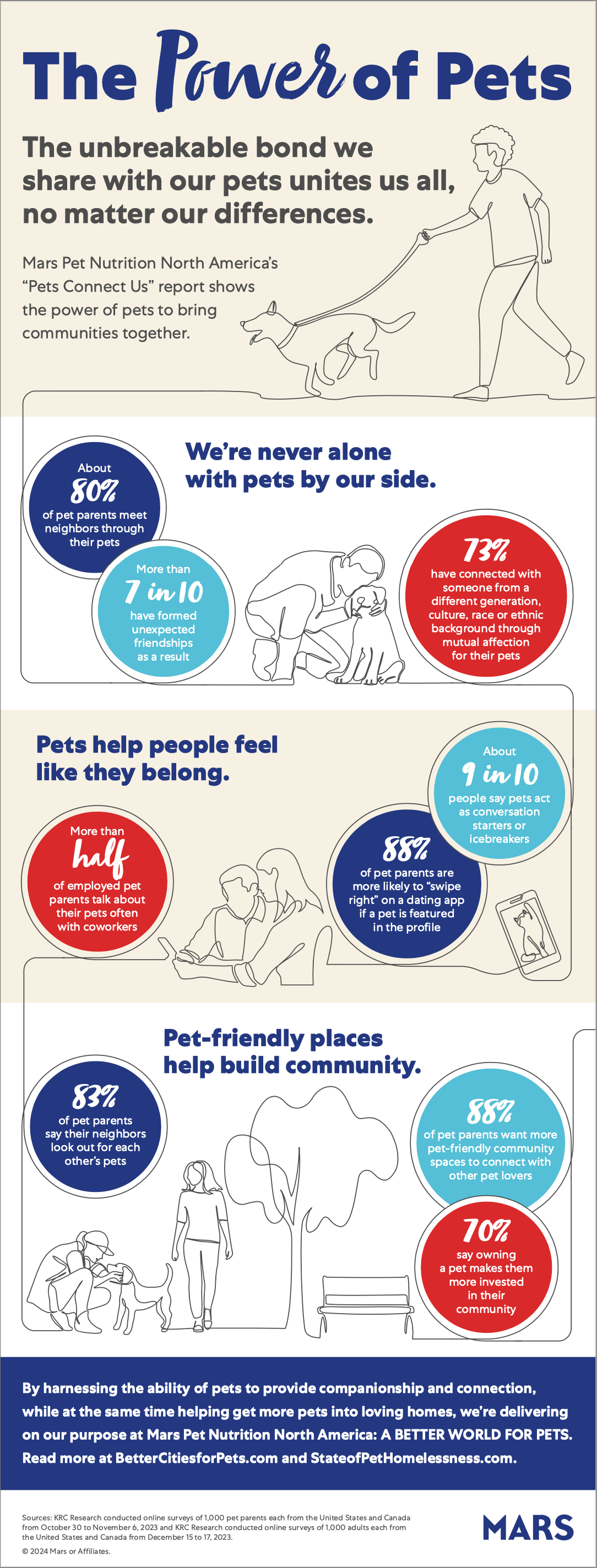 Key insights from the “Pets Connect Us” report by Mars Inc.