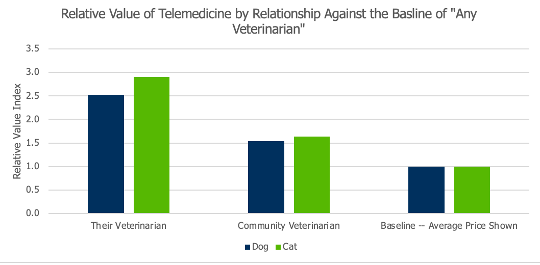 Table 1.  Relative Value of Telemedicine by Relationship Against the Baseline of "Any Veterinarian."