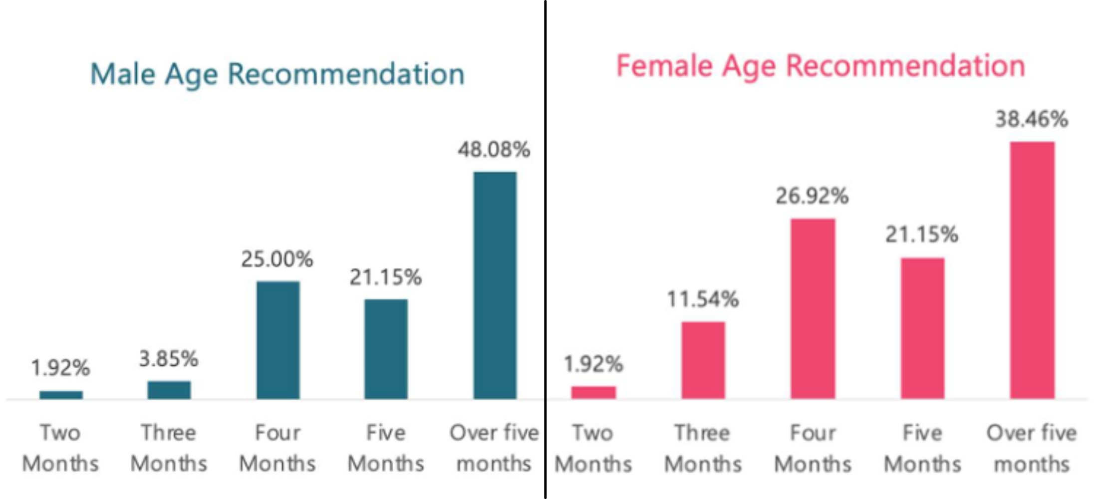Figure 1. Results from National Veterinary Survey on Recommended Age of Spay Neuter of Cats