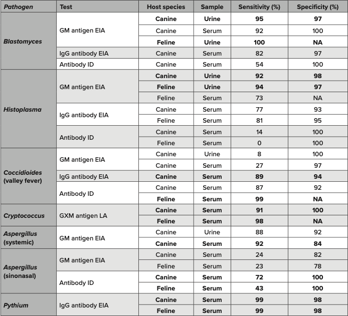 Table. Diagnostic Performance of Commercially Available Fungal/Oomycete Biomarker Tests in Cats and Dogs4-16, 20, 22, 24, 25, 27, 28, 31-40

EIA, enzyme immunoassay; GM, galactomannan; GXM, glucuronoxylomannan; ID, immunodiffusion; LA, latex agglutination; NA, not applicable. Bolded tests indicate primary biomarker. When available, pooled average from peer-reviewed publications was used.