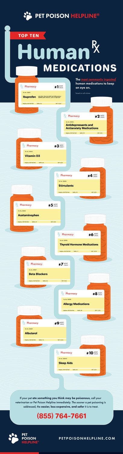 Top 10 list of most commonly ingested human medications. (Graphic courtesy of Pet Poison Helpline)