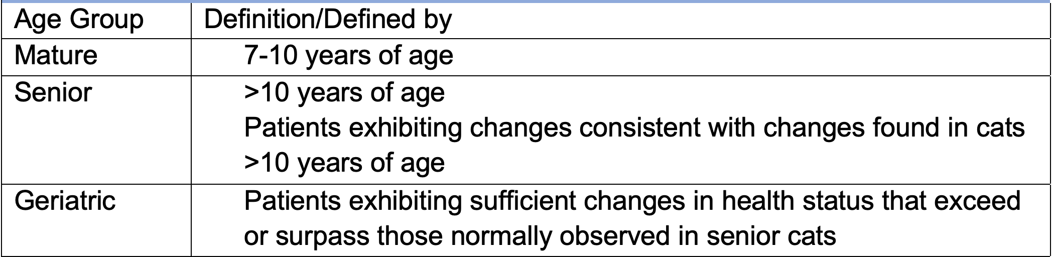 Table 1. Categorization of age groups in the aging domestic cat